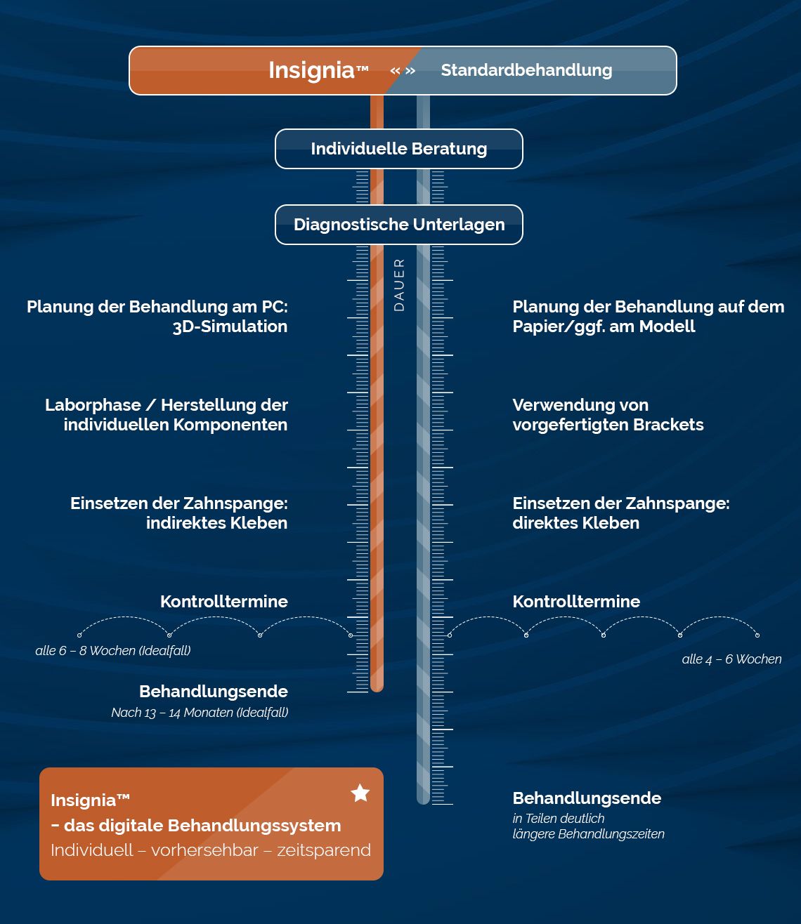 Insignia vs Standardbehandlung